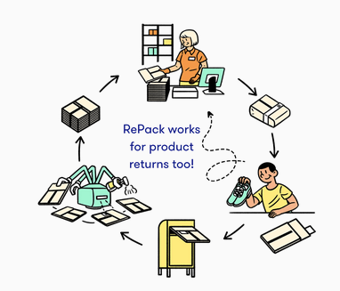 RePack MEHRWEG VERPACKUNG-Zero Waste